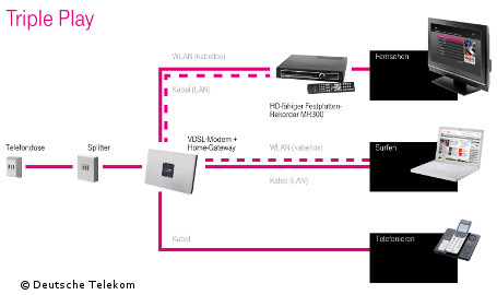 Über VDSL und ADSL2+ bietet die Telekom Fernsehen, Internet und Telefonie aus einer Hand